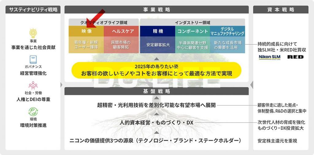 尼康 強(qiáng)化生產(chǎn)工廠與進(jìn)軍印度市場(chǎng)的戰(zhàn)略藍(lán)圖