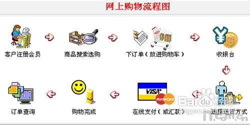 網上購物的步驟