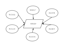 網(wǎng)上購物系統(tǒng)E-R圖