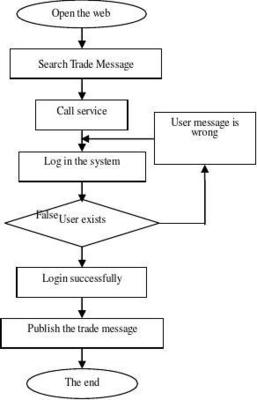 基于B2B架構Web服務技術的網(wǎng)上購物系統(tǒng)(IJEME-V2-N12-4)